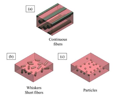 types of metal matrix composites